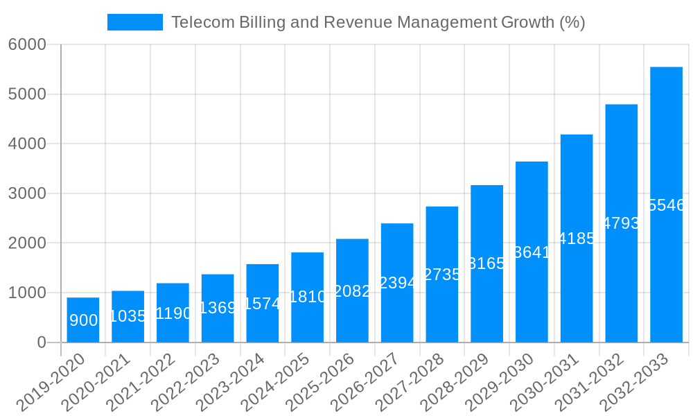 Telecom Billing and Revenue Management Growth
