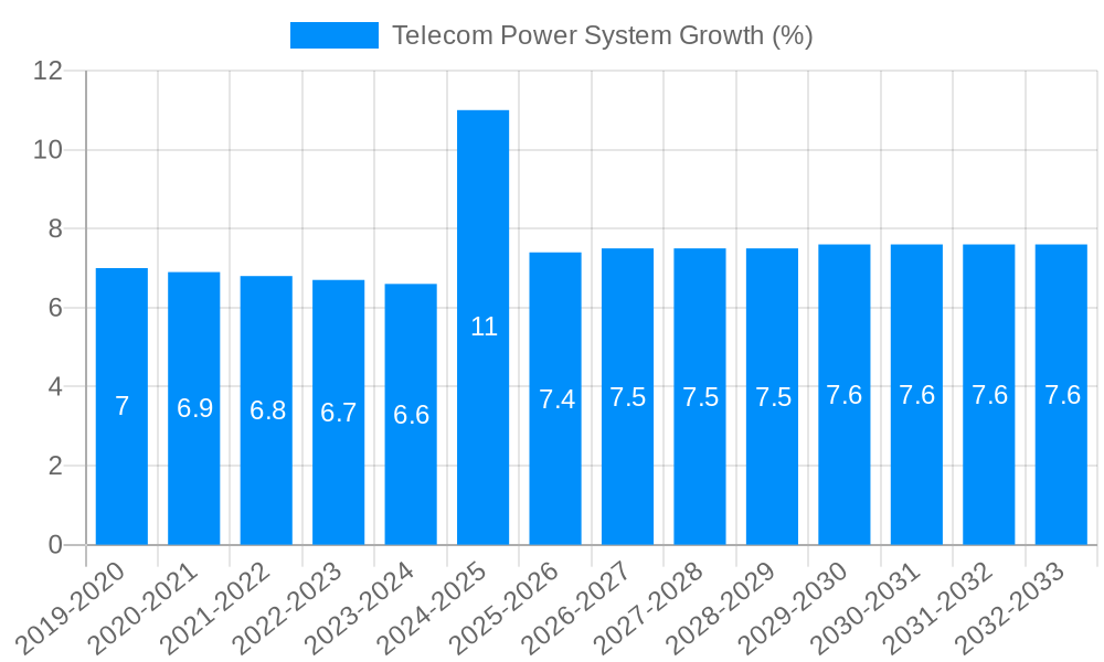 Telecom Power System Growth