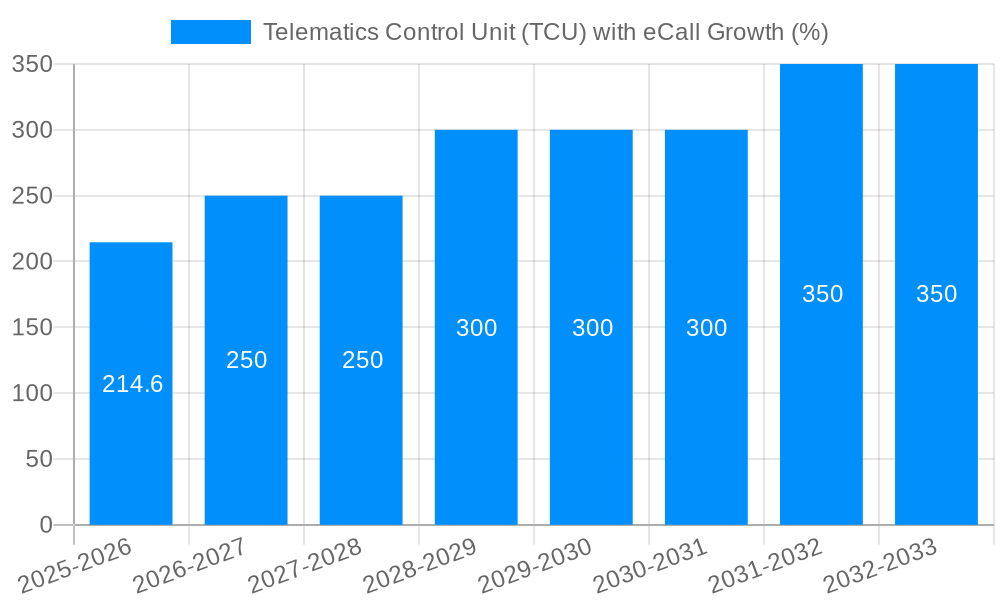 Telematics Control Unit (TCU) with eCall Growth