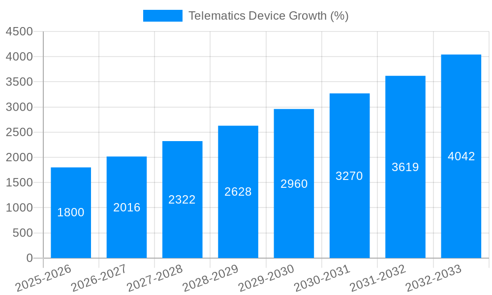 Telematics Device Growth