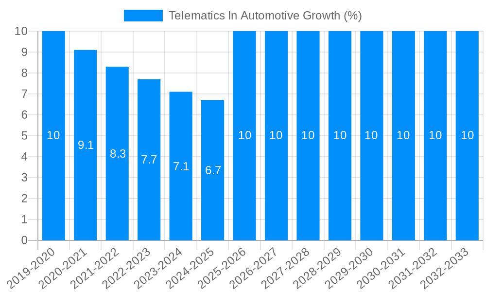 Telematics In Automotive Growth