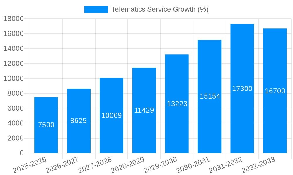 Telematics Service Growth