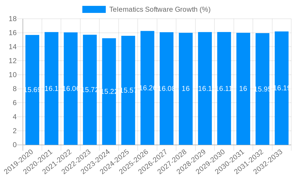 Telematics Software Growth