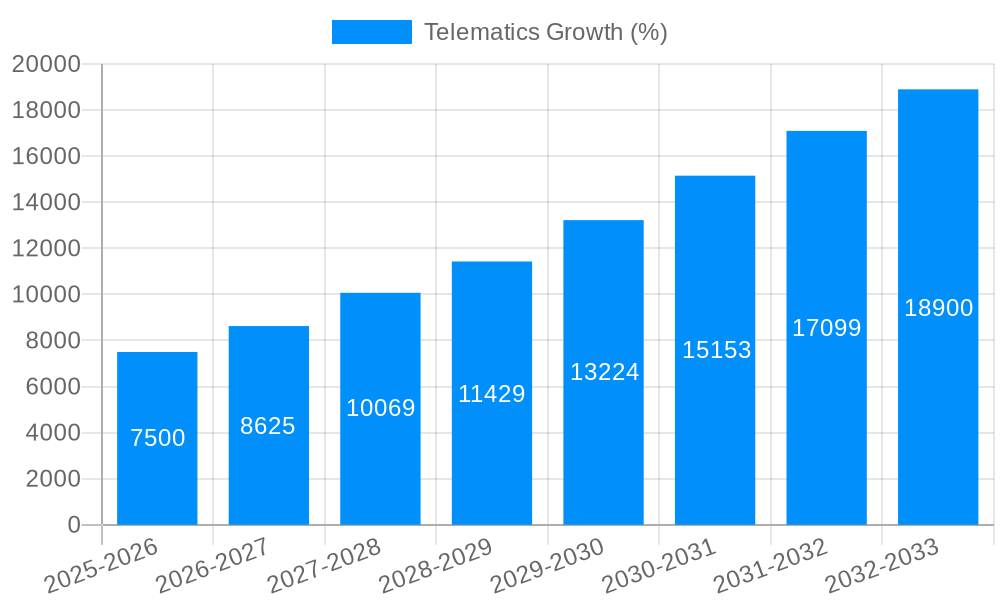 Telematics Growth