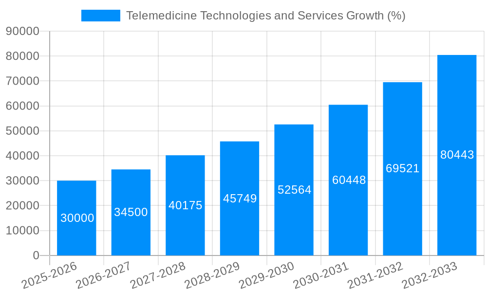 Telemedicine Technologies and Services Growth