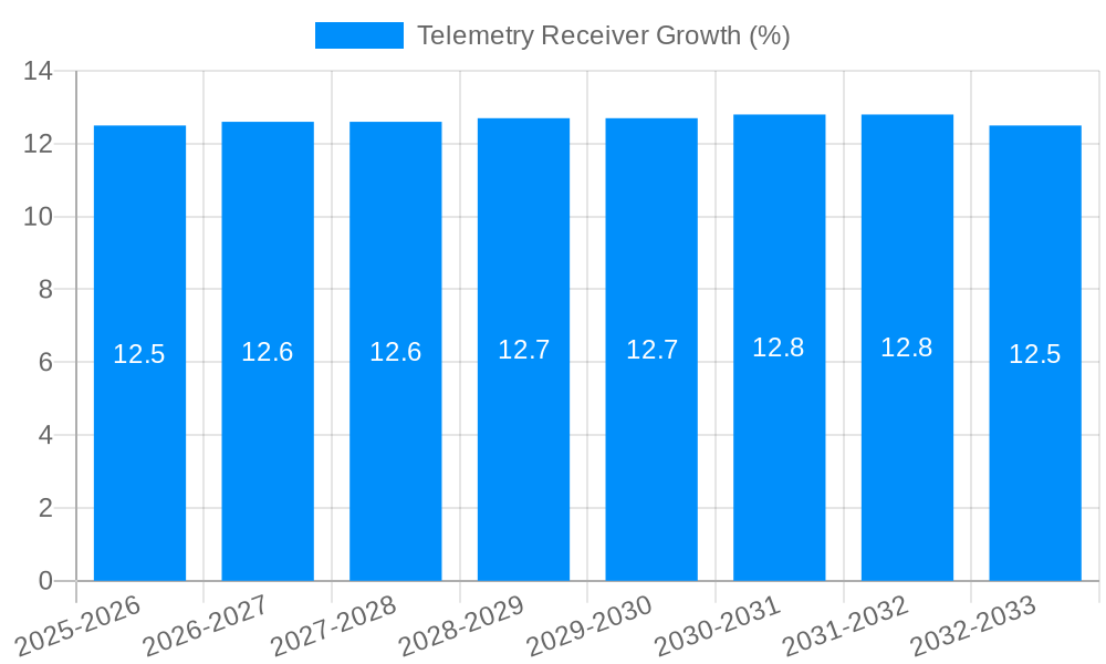 Telemetry Receiver Growth
