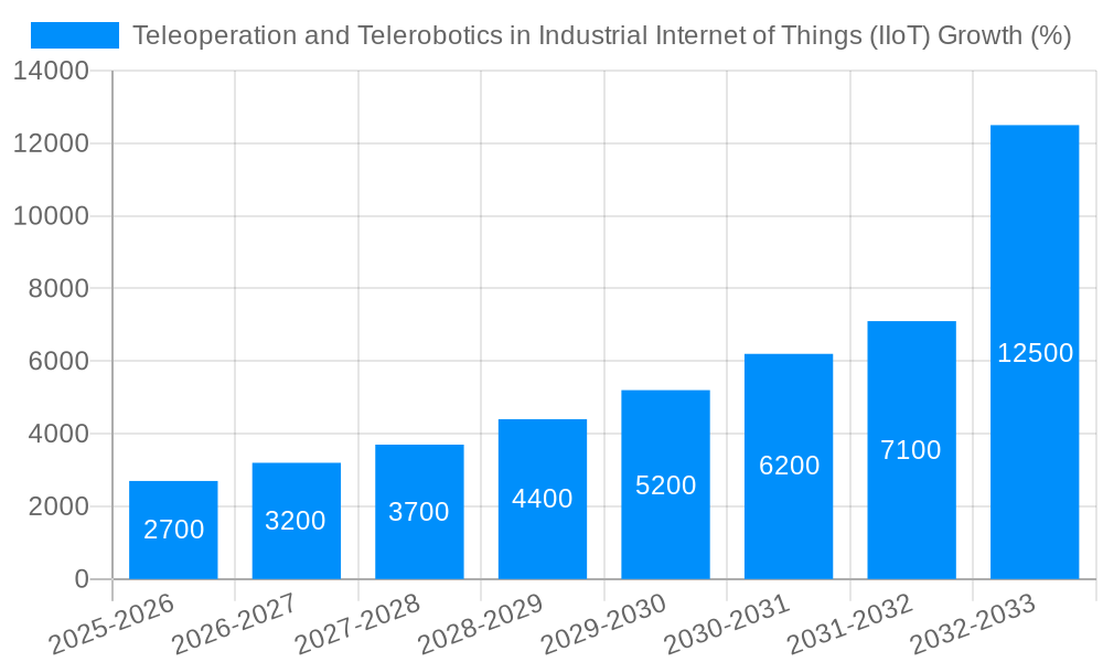 Teleoperation and Telerobotics in Industrial Internet of Things (IIoT) Growth