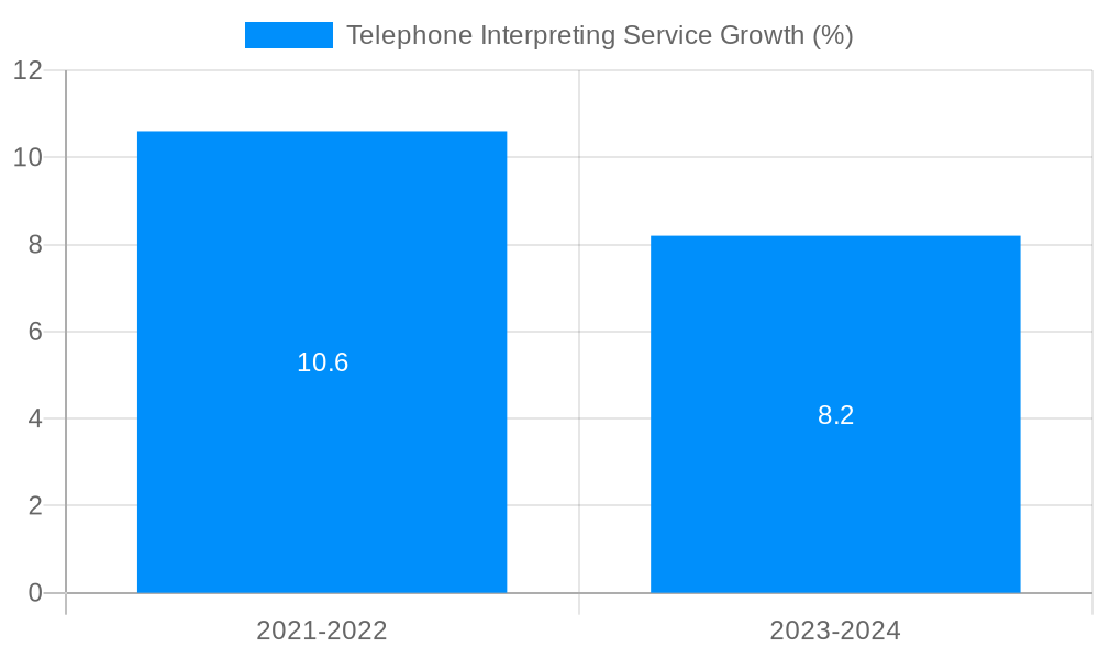 Telephone Interpreting Service Growth