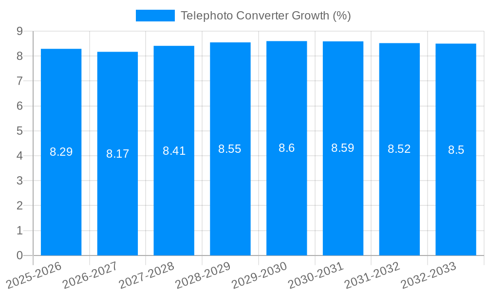 Telephoto Converter Growth