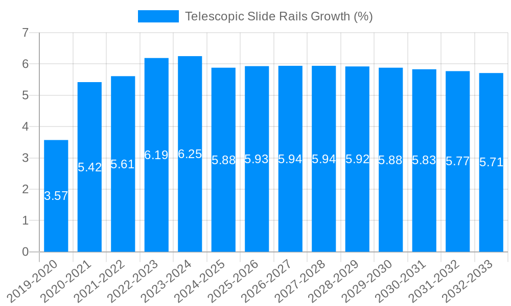 Telescopic Slide Rails Growth