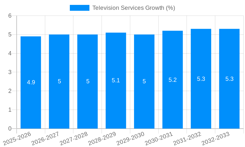 Television Services Growth