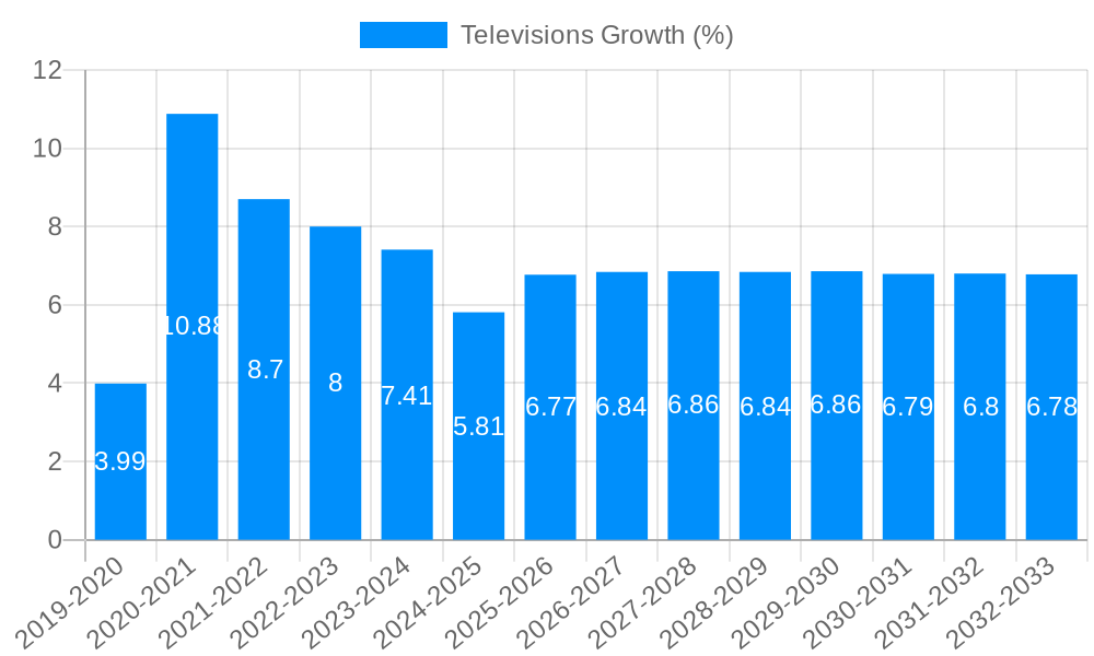 Televisions Growth