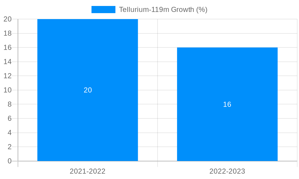 Tellurium-119m Growth