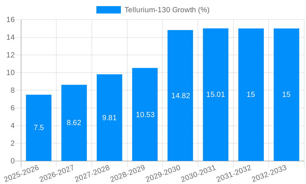 Tellurium-130 Growth