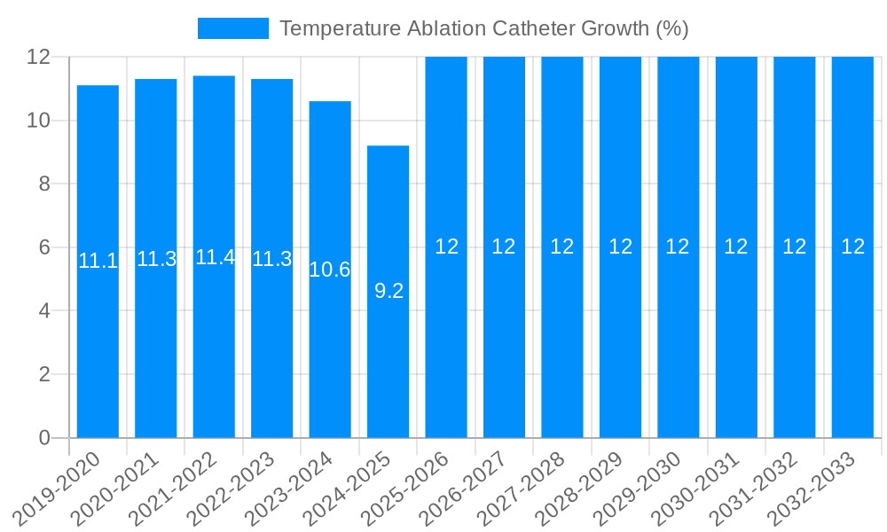 Temperature Ablation Catheter Growth