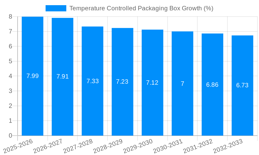 Temperature Controlled Packaging Box Growth
