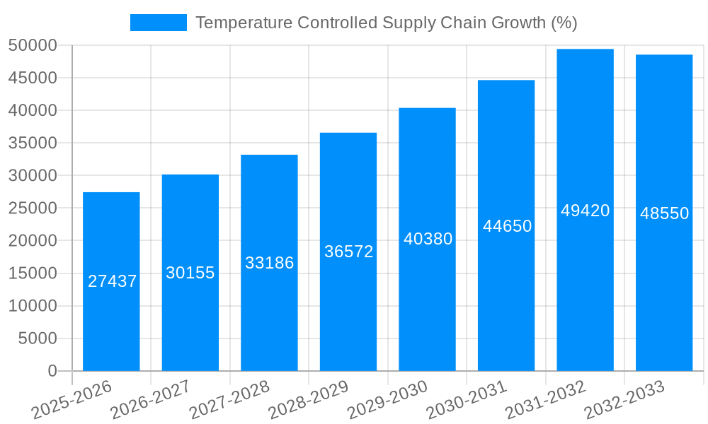 Temperature Controlled Supply Chain Growth
