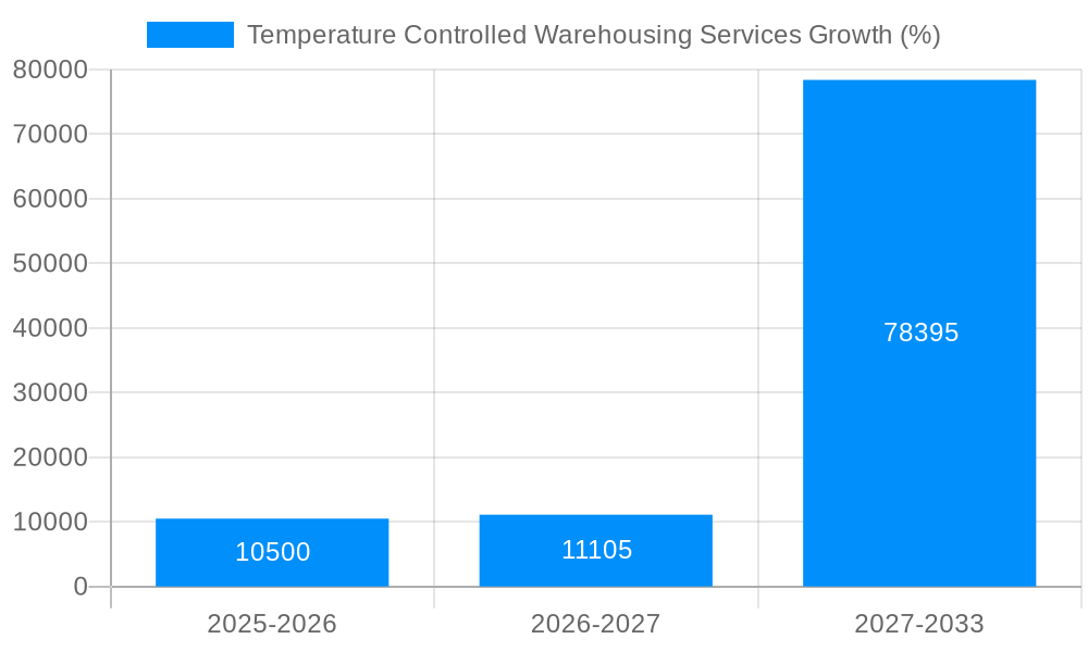 Temperature Controlled Warehousing Services Growth