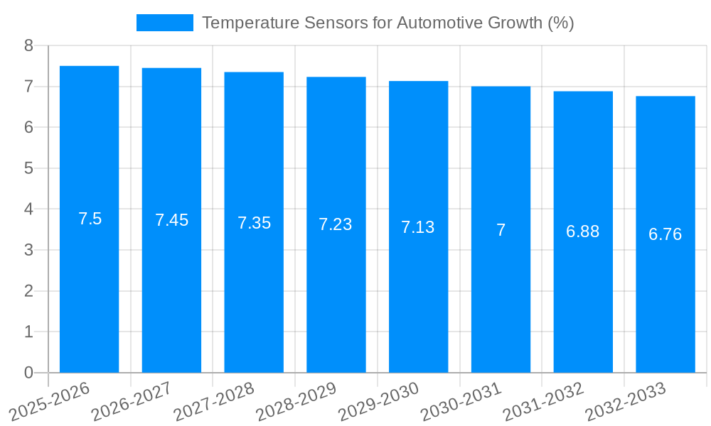 Temperature Sensors for Automotive Growth
