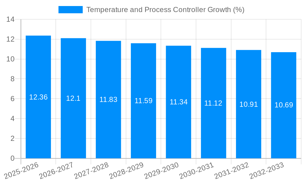 Temperature and Process Controller Growth