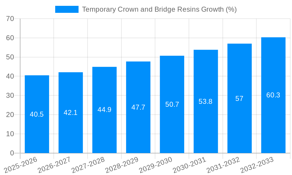 Temporary Crown and Bridge Resins Growth