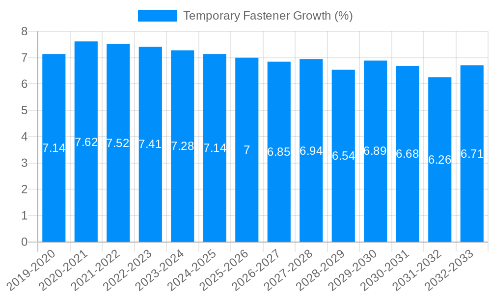 Temporary Fastener Growth