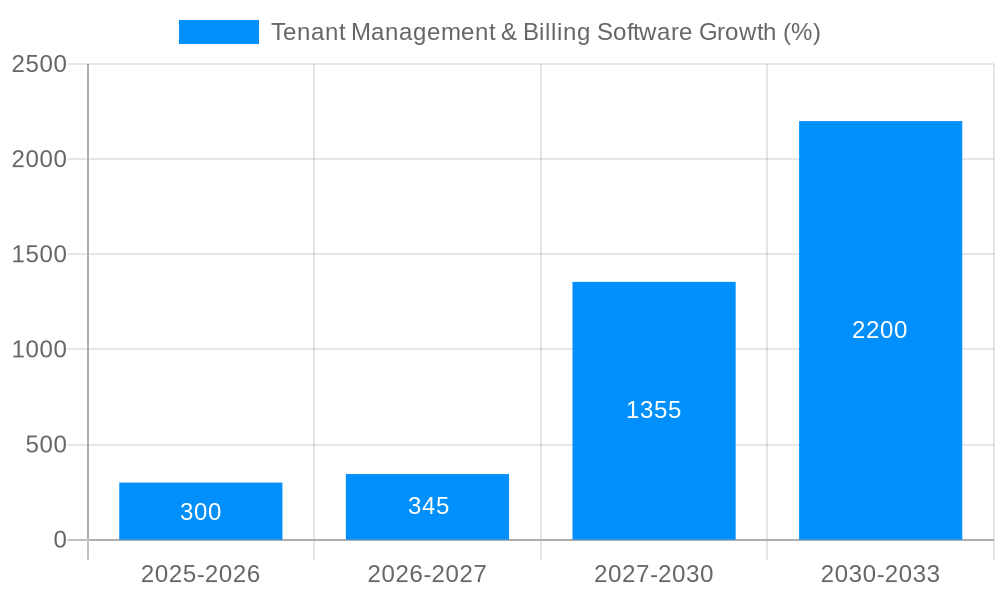 Tenant Management & Billing Software Growth