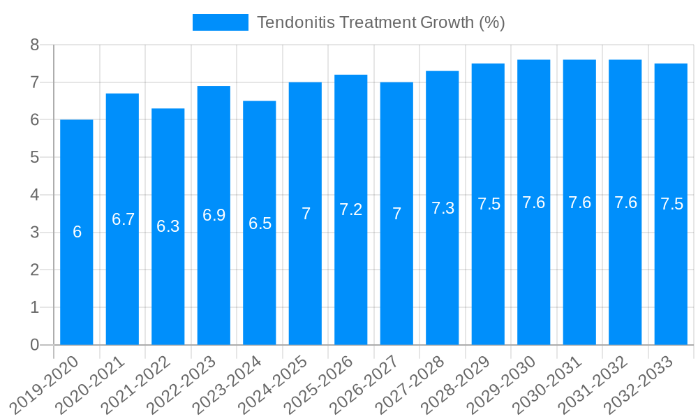 Tendonitis Treatment Growth