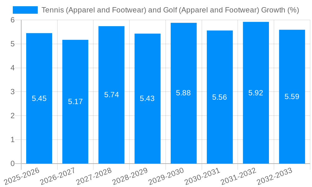 Tennis (Apparel and Footwear) and Golf (Apparel and Footwear) Growth