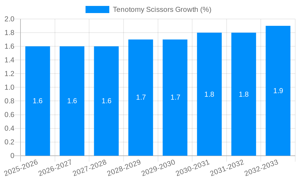Tenotomy Scissors Growth