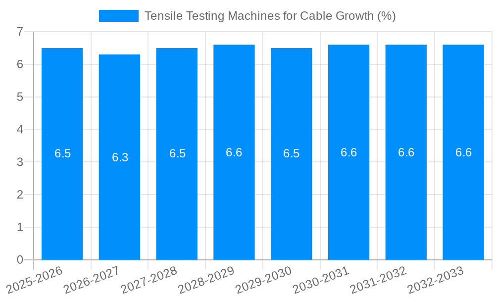 Tensile Testing Machines for Cable Growth
