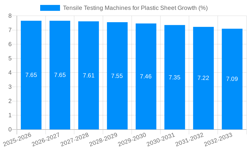 Tensile Testing Machines for Plastic Sheet Growth