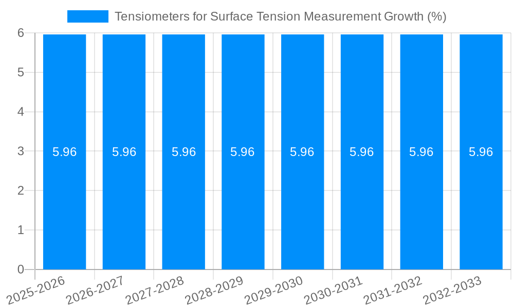Tensiometers for Surface Tension Measurement Growth