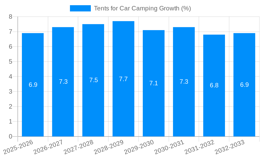 Tents for Car Camping Growth