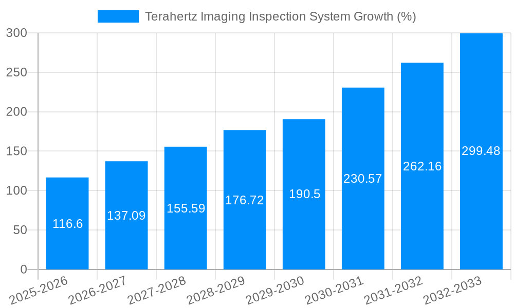 Terahertz Imaging Inspection System Growth