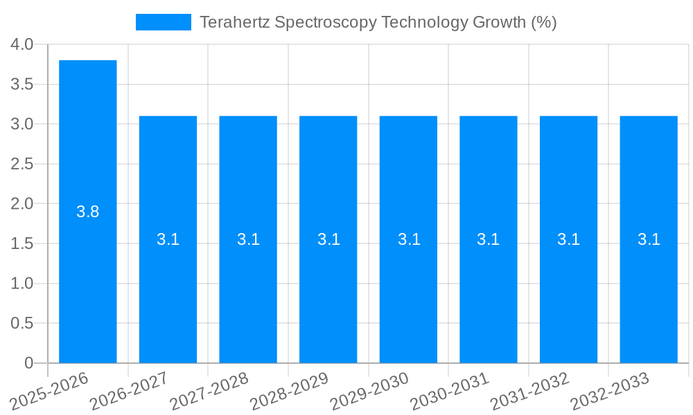 Terahertz Spectroscopy Technology Growth