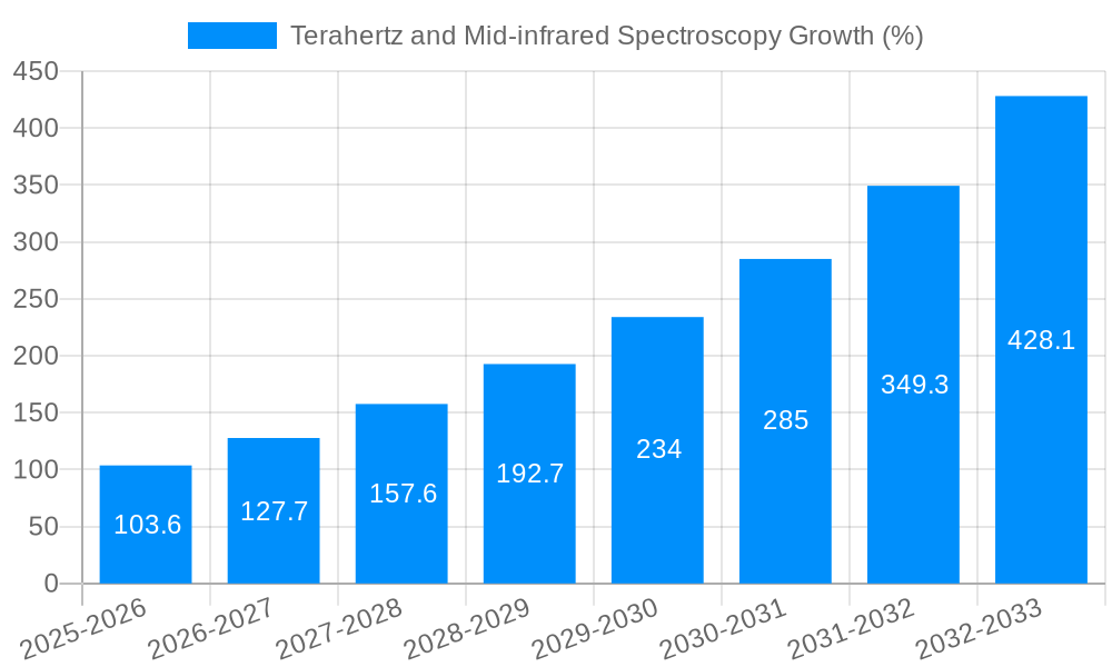 Terahertz and Mid-infrared Spectroscopy Growth