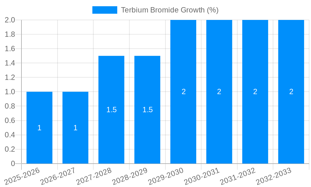 Terbium Bromide Growth