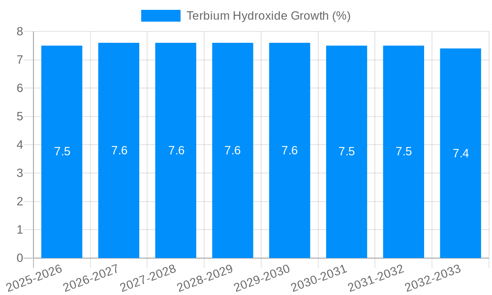 Terbium Hydroxide Growth