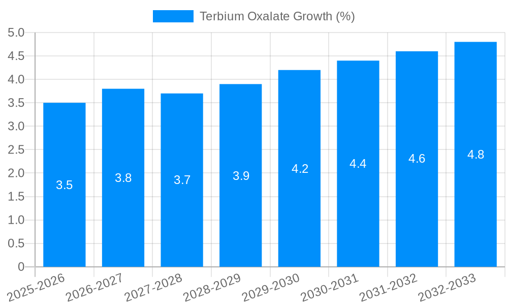 Terbium Oxalate Growth