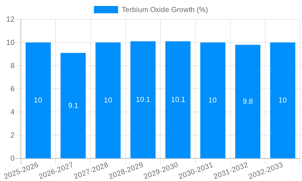 Terbium Oxide Growth