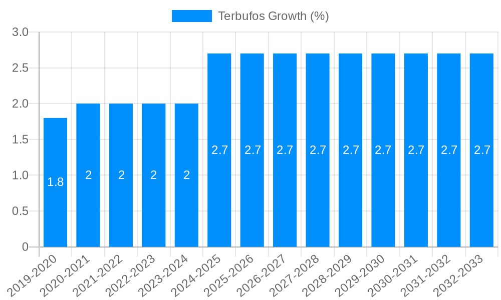 Terbufos Growth