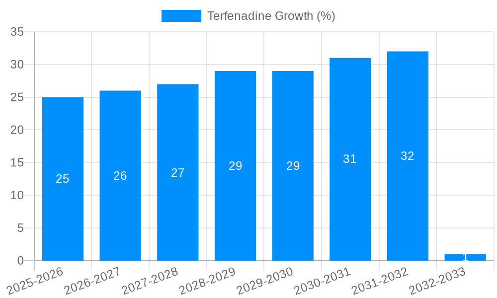 Terfenadine Growth