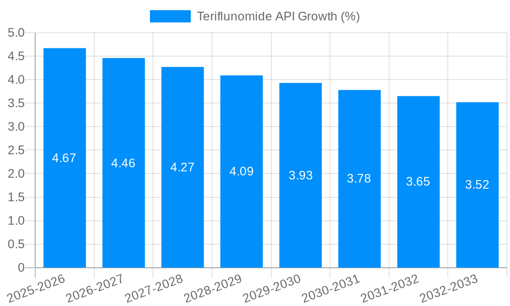 Teriflunomide API Growth