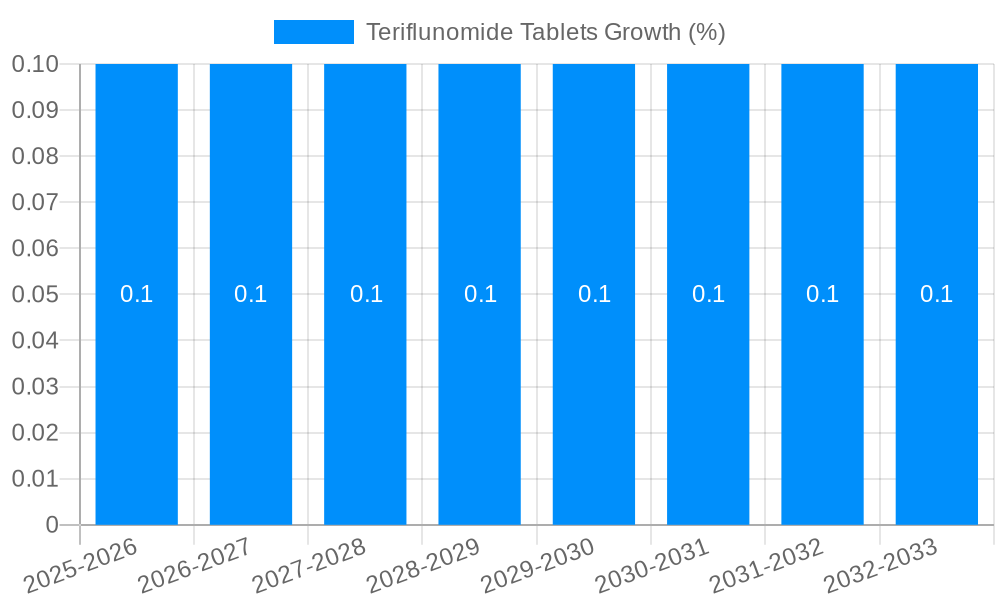 Teriflunomide Tablets Growth