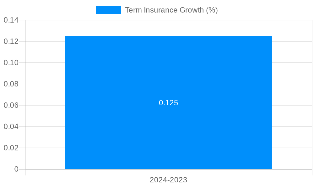Term Insurance Growth