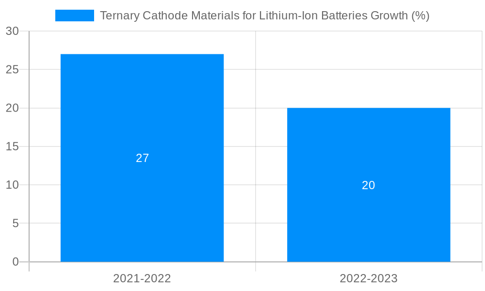 Ternary Cathode Materials for Lithium-Ion Batteries Growth