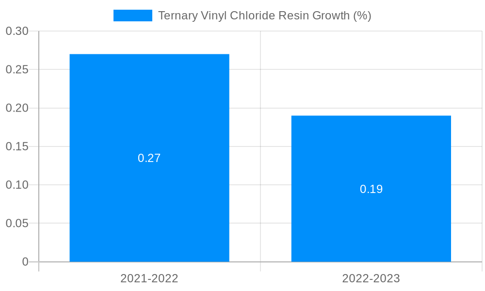 Ternary Vinyl Chloride Resin Growth