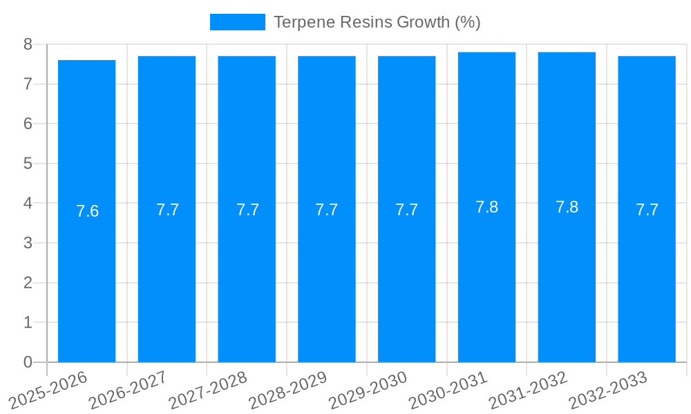 Terpene Resins Growth