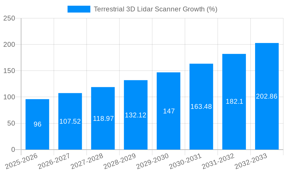 Terrestrial 3D Lidar Scanner Growth